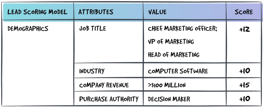 Marketing Scoring: Image showing scoring in Demographic Model.